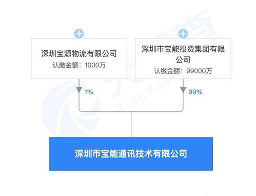 寶能集團(tuán)設(shè)立通訊技術(shù)公司 注冊資本10億元聚焦網(wǎng)絡(luò)技術(shù)研發(fā)與技術(shù)服務(wù)