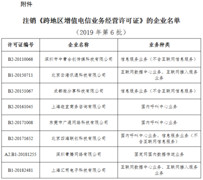 工信部擬注銷8家企業(yè)跨地區(qū)增值電信業(yè)務(wù)經(jīng)營(yíng)許可 行業(yè)規(guī)范與經(jīng)營(yíng)電信業(yè)務(wù)的警示