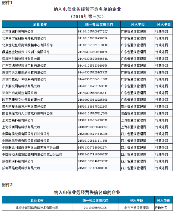騰訊、四川電信被納入電信業(yè)務(wù)經(jīng)營(yíng)不良名單 行業(yè)規(guī)范與經(jīng)營(yíng)警示