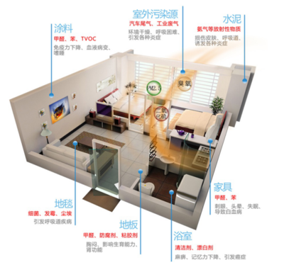 新房裝修后除甲醛，空氣凈化器選哪個(gè)品牌更靠譜？